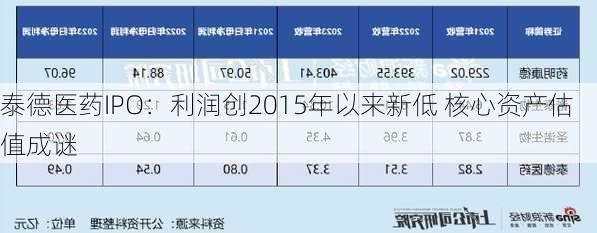 泰德医药IPO：利润创2015年以来新低 核心资产估值成谜