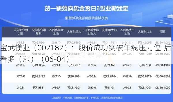 宝武镁业（002182）：股价成功突破年线压力位-后市看多（涨）（06-04）