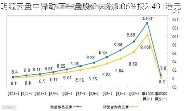 明源云盘中异动 下午盘股价大涨5.06%报2.491港元