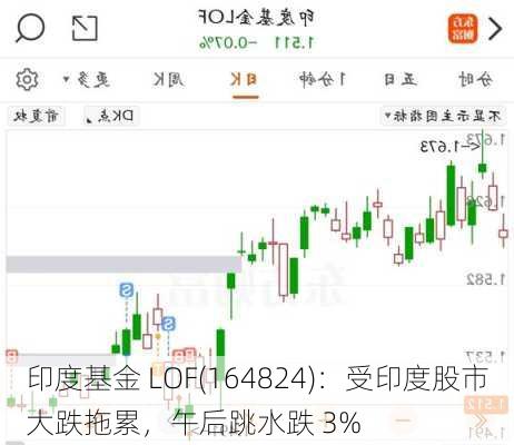 印度基金 LOF(164824)：受印度股市大跌拖累，午后跳水跌 3%