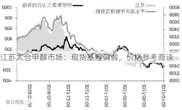 江苏太仓甲醇市场：现货基差偏弱，价格参考商谈