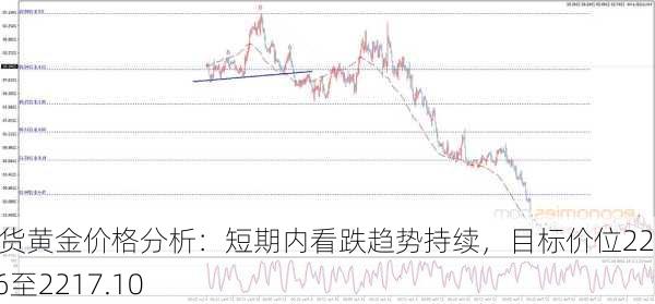 现货黄金价格分析：短期内看跌趋势持续，目标价位2272.06至2217.10