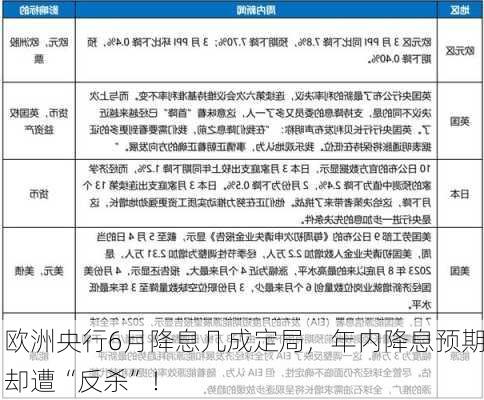 欧洲央行6月降息几成定局，年内降息预期却遭“反杀”！