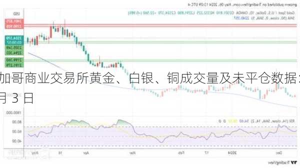 芝加哥商业交易所黄金、白银、铜成交量及未平仓数据：6 月 3 日