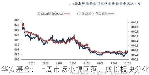 华安基金：上周市场小幅回落，成长板块分化