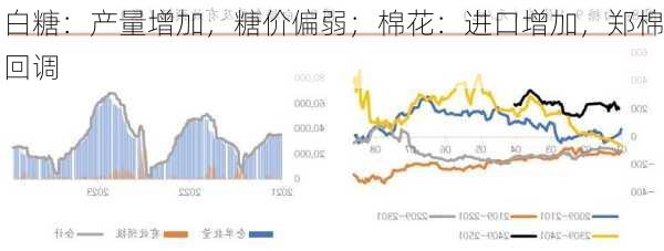 白糖：产量增加，糖价偏弱；棉花：进口增加，郑棉回调