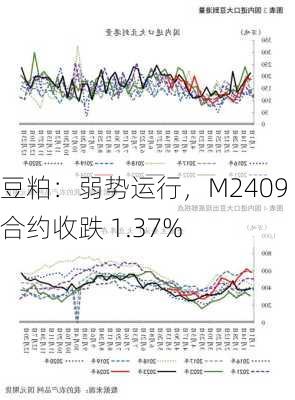 豆粕：弱势运行，M2409 合约收跌 1.37%