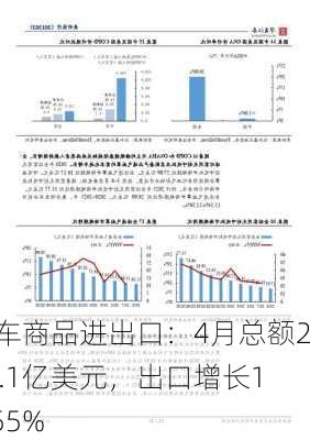 汽车商品进出口：4月总额255.1亿美元，出口增长12.55%