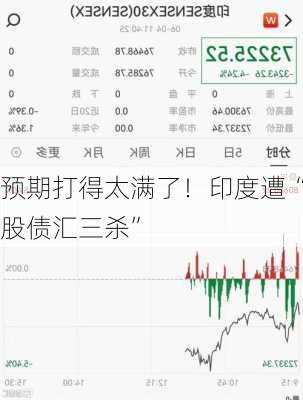 预期打得太满了！印度遭“股债汇三杀”