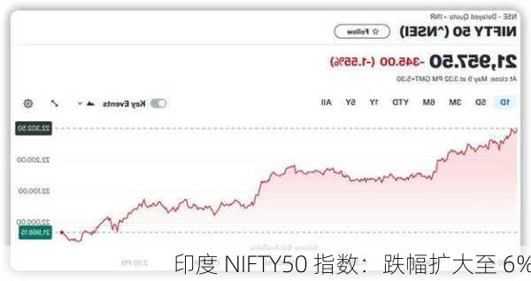 印度 NIFTY50 指数：跌幅扩大至 6%