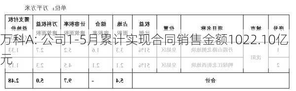 万科A: 公司1-5月累计实现合同销售金额1022.10亿元