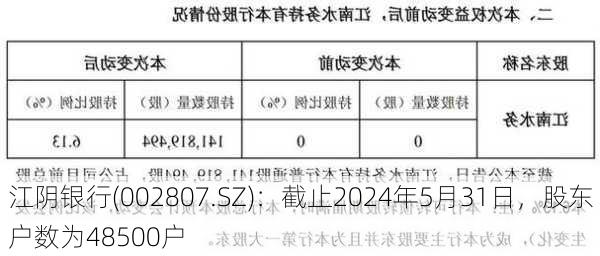 江阴银行(002807.SZ)：截止2024年5月31日，股东户数为48500户