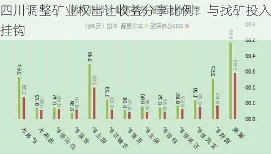 四川调整矿业权出让收益分享比例：与找矿投入挂钩