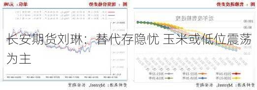 长安期货刘琳：替代存隐忧 玉米或低位震荡为主