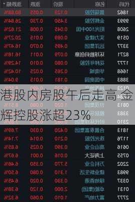 港股内房股午后走高 金辉控股涨超23%