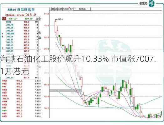 海峡石油化工股价飙升10.33% 市值涨7007.1万港元