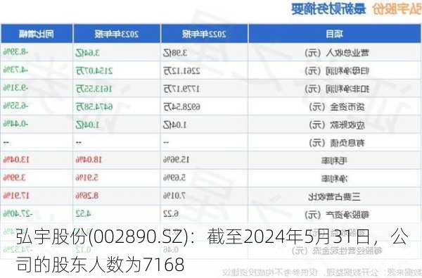 弘宇股份(002890.SZ)：截至2024年5月31日，公司的股东人数为7168