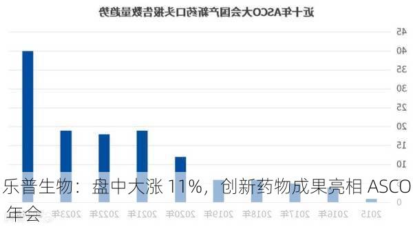 乐普生物：盘中大涨 11%，创新药物成果亮相 ASCO 年会