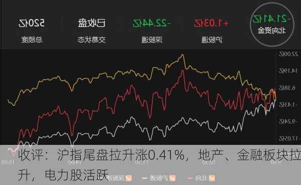 收评：沪指尾盘拉升涨0.41%，地产、金融板块拉升，电力股活跃