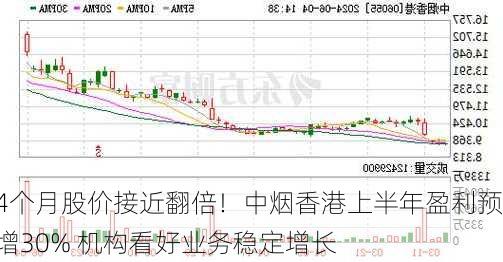 4个月股价接近翻倍！中烟香港上半年盈利预增30% 机构看好业务稳定增长