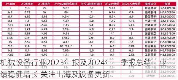 机械设备行业2023年报及2024年一季报总结：业绩稳健增长 关注出海及设备更新