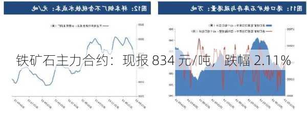 铁矿石主力合约：现报 834 元/吨，跌幅 2.11%