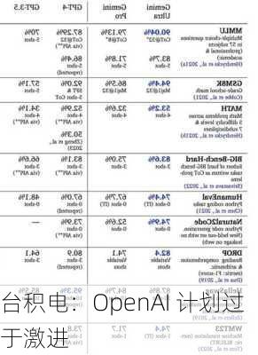 台积电：OpenAI 计划过于激进