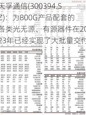 天孚通信(300394.SZ)：为800G产品配套的各类光无源、有源器件在2023年已经实现了大批量交付