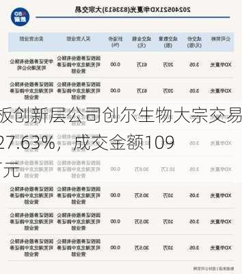 新三板创新层公司创尔生物大宗交易溢价27.63%，成交金额109.83万元