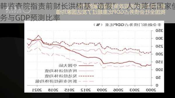 韩监查院指责前财长洪楠基“造假”，人为降低国家债务与GDP预测比率