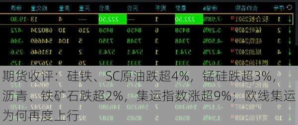 期货收评：硅铁、SC原油跌超4%，锰硅跌超3%，沥青、铁矿石跌超2%，集运指数涨超9%；欧线集运为何再度上行