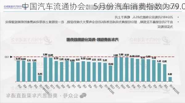 中国汽车流通协会：5月份汽车消费指数为79.0