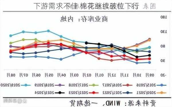 下游需求不佳 棉花继续破位下行