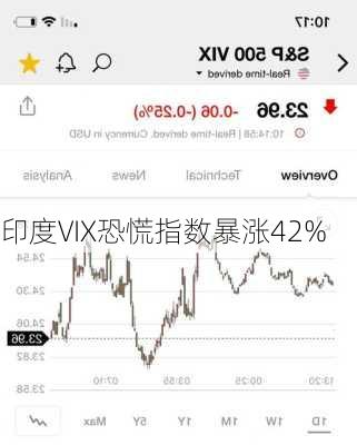 印度VIX恐慌指数暴涨42%