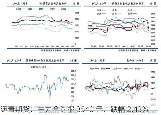 沥青期货：主力合约报 3540 元，跌幅 2.43%