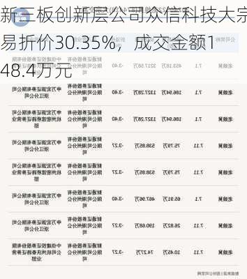 新三板创新层公司众信科技大宗交易折价30.35%，成交金额148.4万元