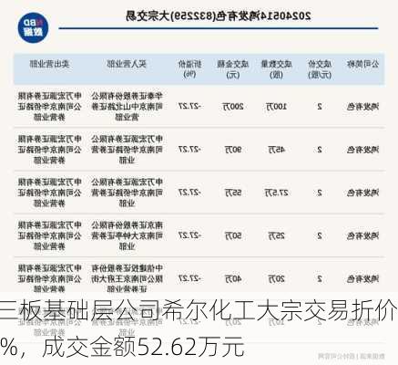 新三板基础层公司希尔化工大宗交易折价30%，成交金额52.62万元