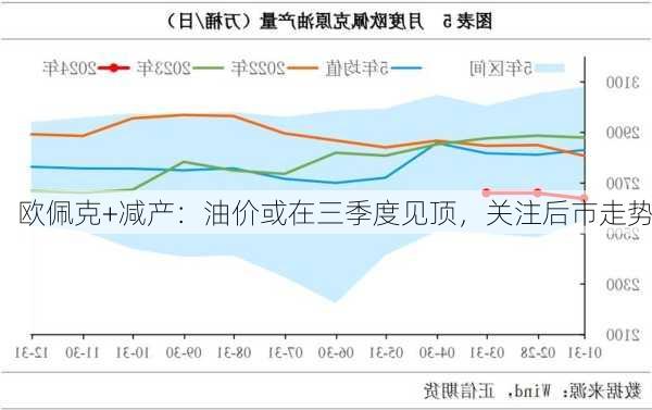 欧佩克+减产：油价或在三季度见顶，关注后市走势