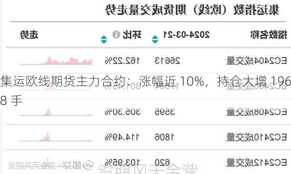 集运欧线期货主力合约：涨幅近 10%，持仓大增 1968 手