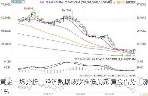 黄金市场分析：经济数据疲软推低美元 黄金借势上涨1%