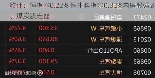 收评：恒指涨0.22% 恒生科指涨0.32%内房股强劲、煤炭股走弱