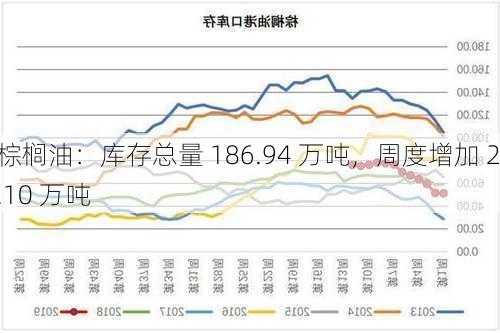 棕榈油：库存总量 186.94 万吨，周度增加 2.10 万吨