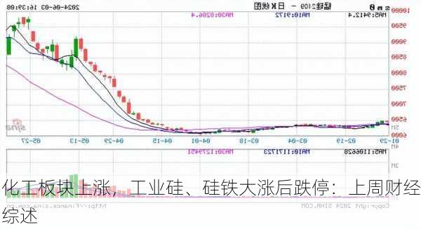 化工板块上涨，工业硅、硅铁大涨后跌停：上周财经综述