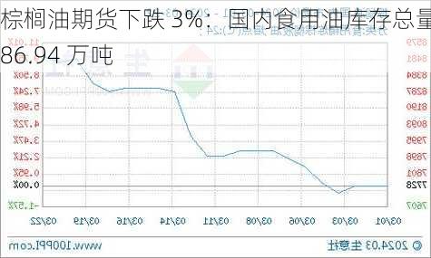 棕榈油期货下跌 3%：国内食用油库存总量 186.94 万吨