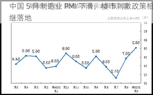 中国 5 月制造业 PMI 下滑，楼市刺激政策相继落地