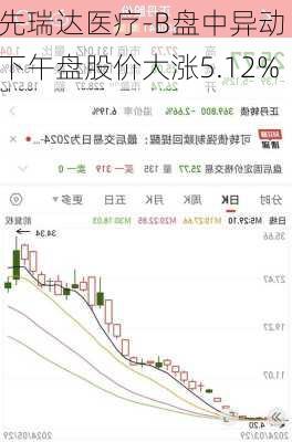 先瑞达医疗-B盘中异动 下午盘股价大涨5.12%