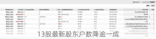 13股最新股东户数降逾一成