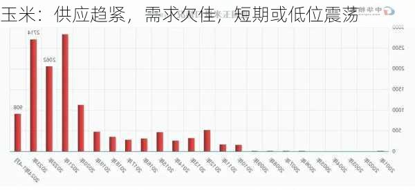 玉米：供应趋紧，需求欠佳，短期或低位震荡