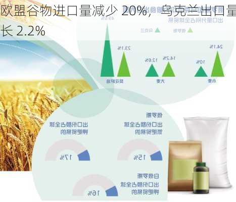 欧盟谷物进口量减少 20%，乌克兰出口量增长 2.2%