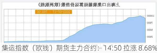 集运指数（欧线）期货主力合约：14:50 拉涨 8.68%